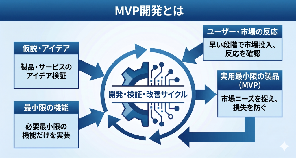 MVP開発とは何かを表すイメージ