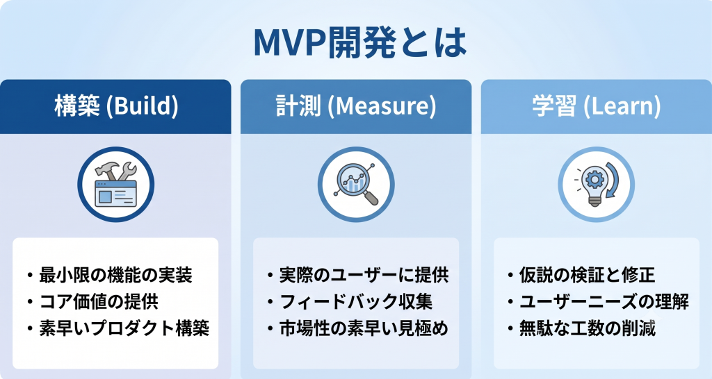 MVP開発とは何かを表すイメージ