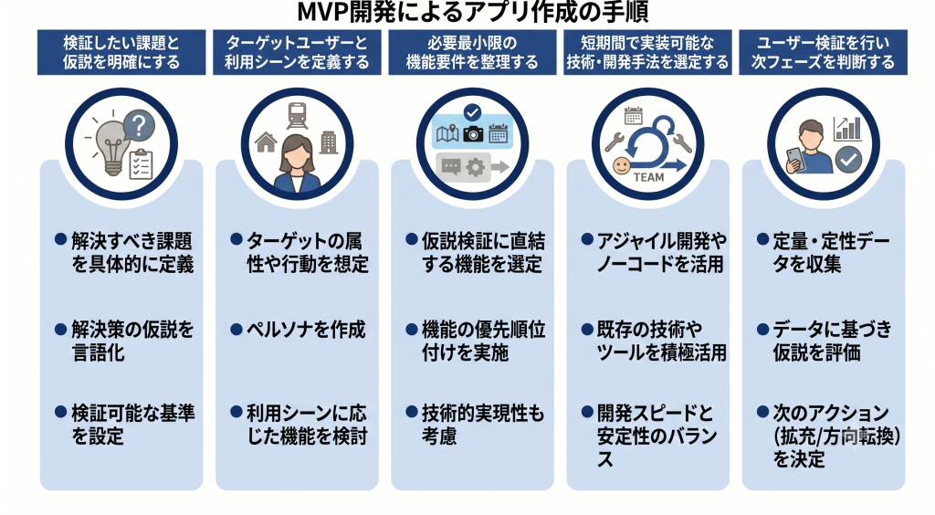 MVP開発によるアプリ作成の手順のイメージ