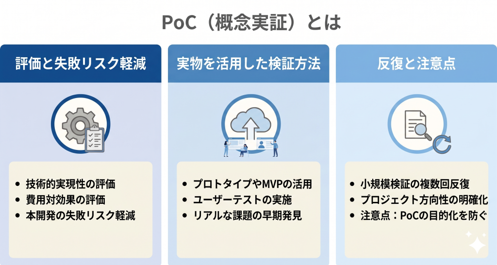PoCとは何かについて説明するイメージ