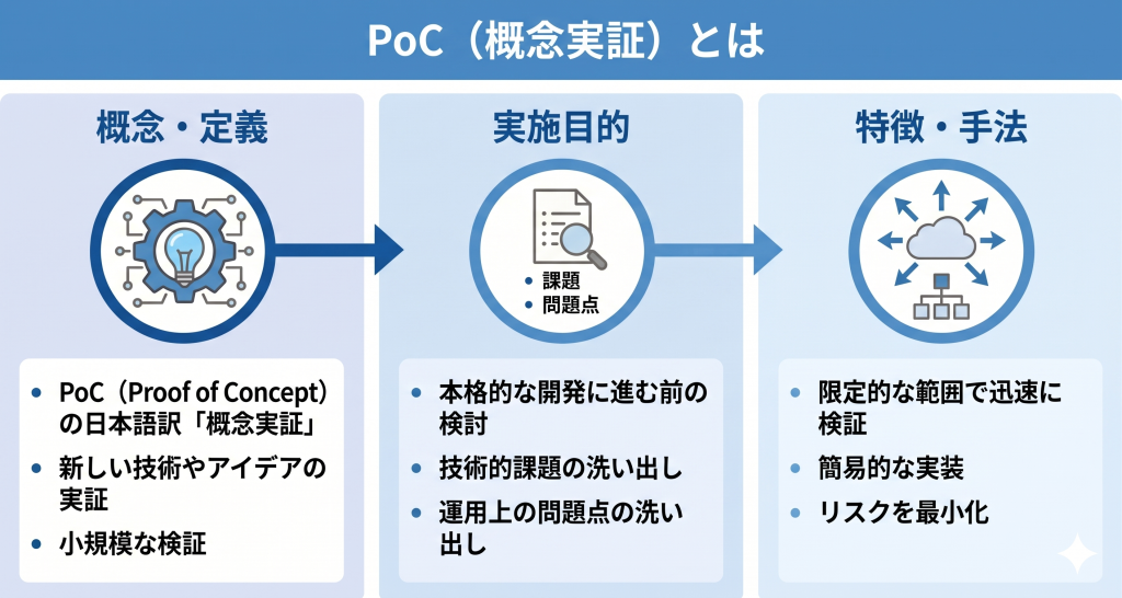 PoCとは何かを表すイメージ