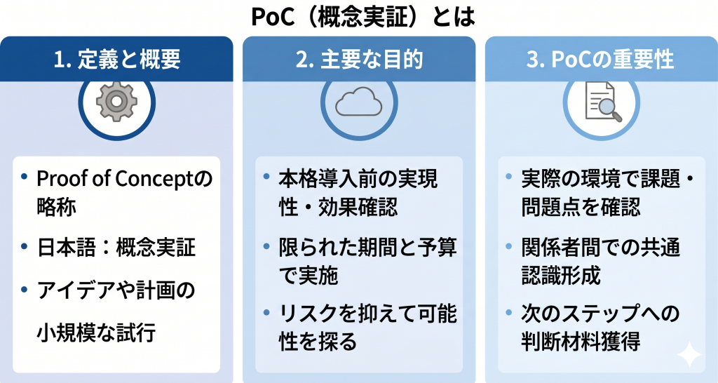 PoC（概念実証）とは何かを表しているイメージ