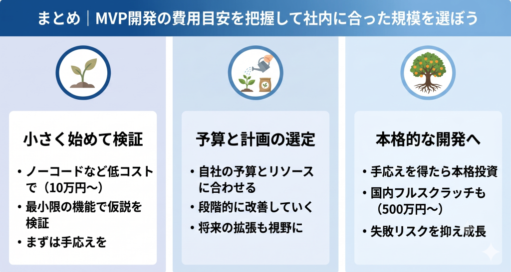 MVP開発の費用目安を把握して社内に合った規模を選んでいるイメージ