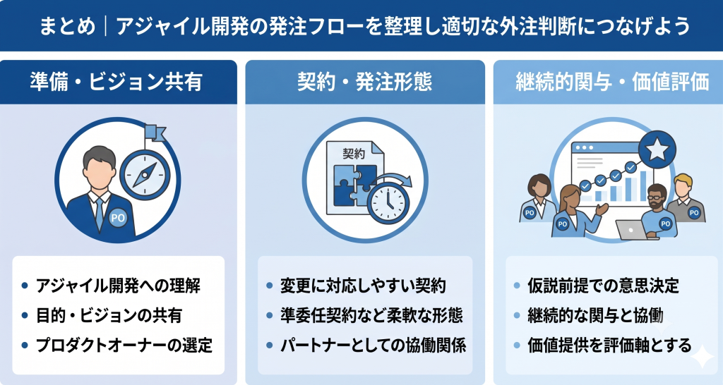アジャイル開発の発注フローを整理し適切な外注判断を目指すイメージ