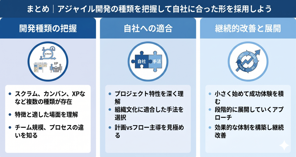 アジャイル開発の種類を把握し自社に最適な手法について検討するイメージ