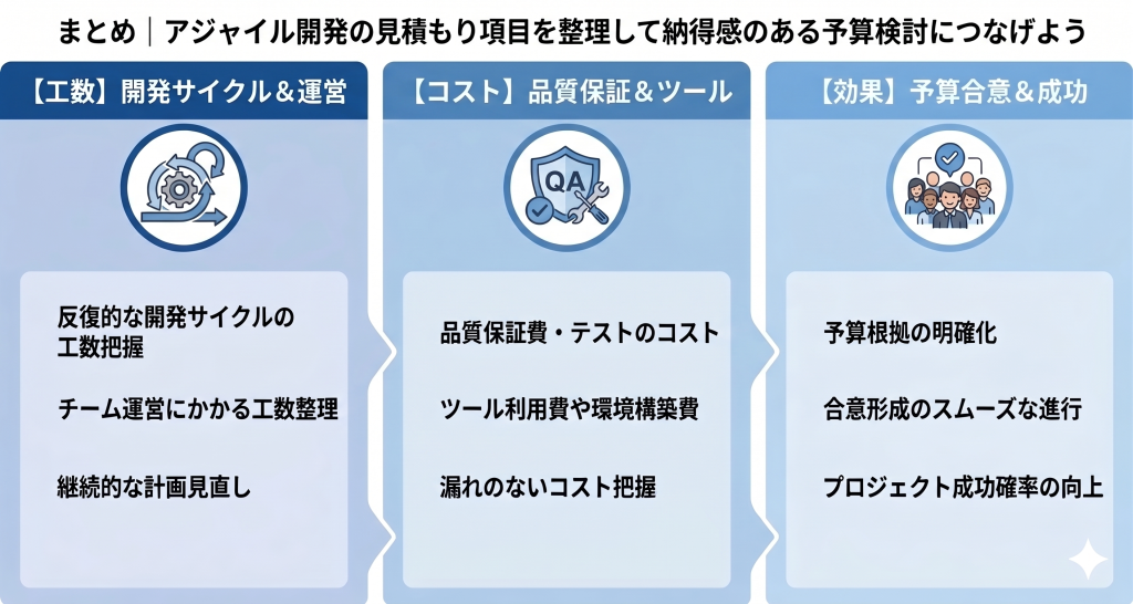 アジャイル開発の見積もり項目を整理して納得感のある予算検討につなげているイメージ