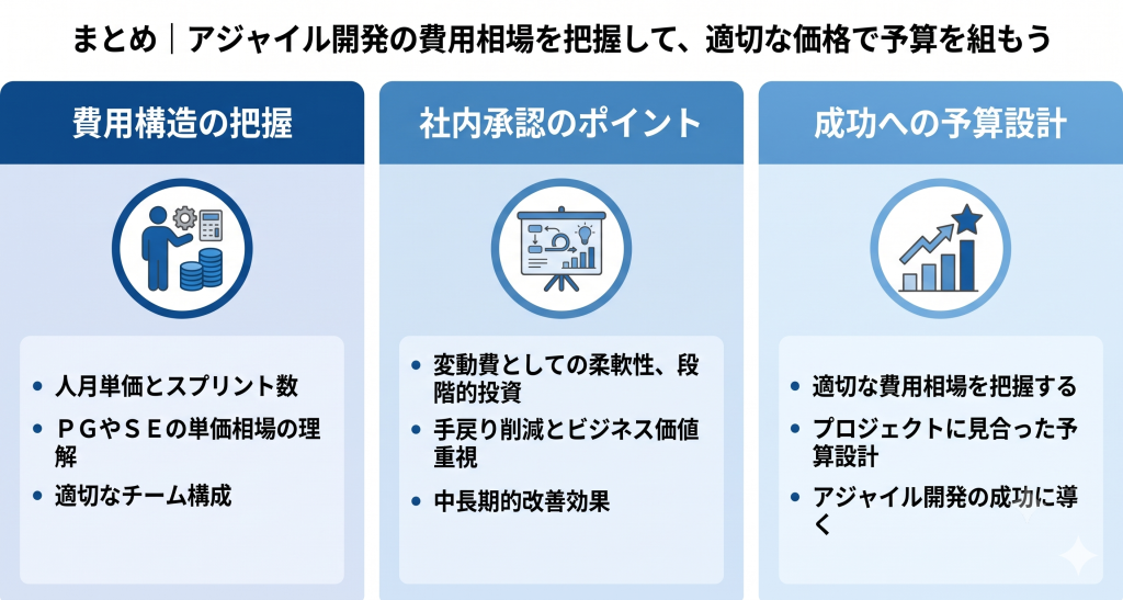 アジャイル開発の費用相場を把握して、適切な価格で予算を組んでいるイメージ