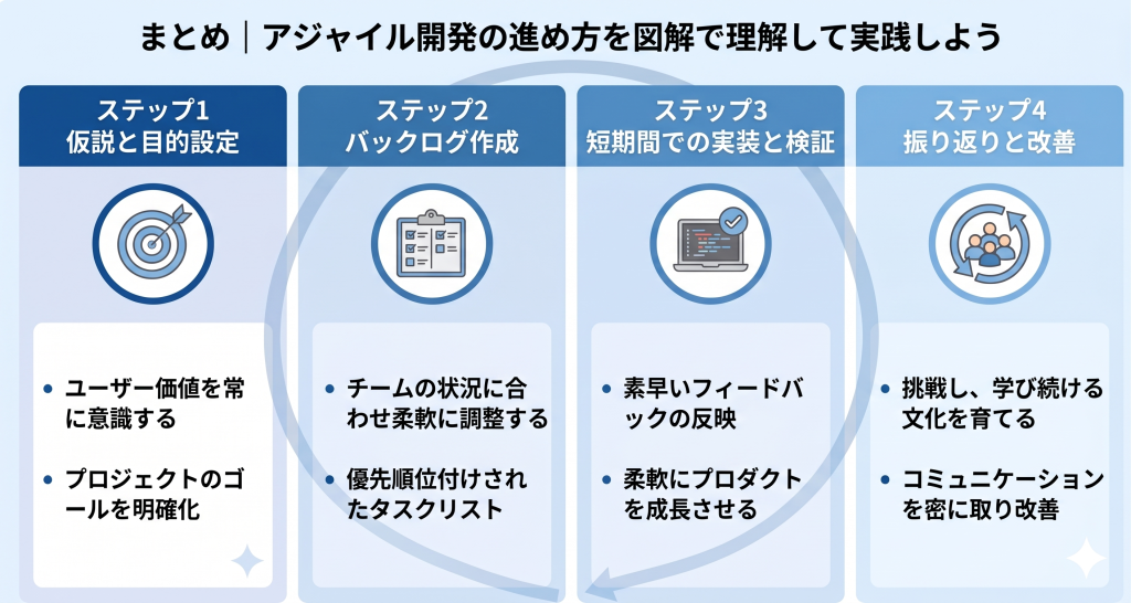 アジャイル開発の進め方を図解での理解に努めるイメージ
