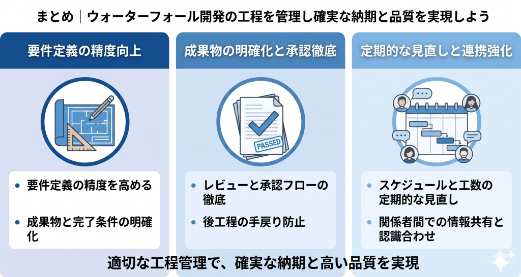 ウォーターフォール開発の工程管理によりプロジェクトの成功を目指すイメージ