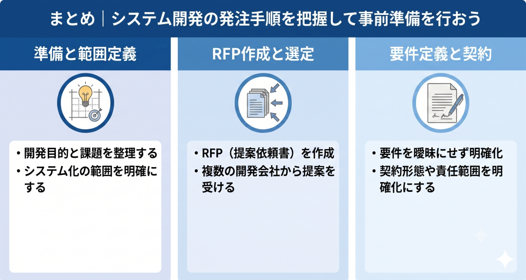 システム開発の発注手順を把握する様子のイメージ