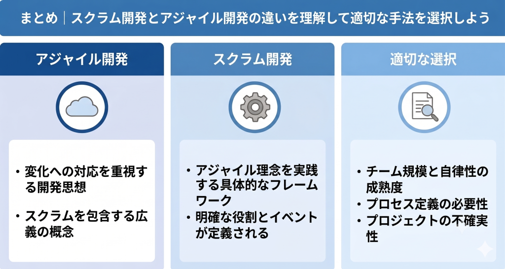 スクラム開発とアジャイル開発の違いの理解を目指すイメージ