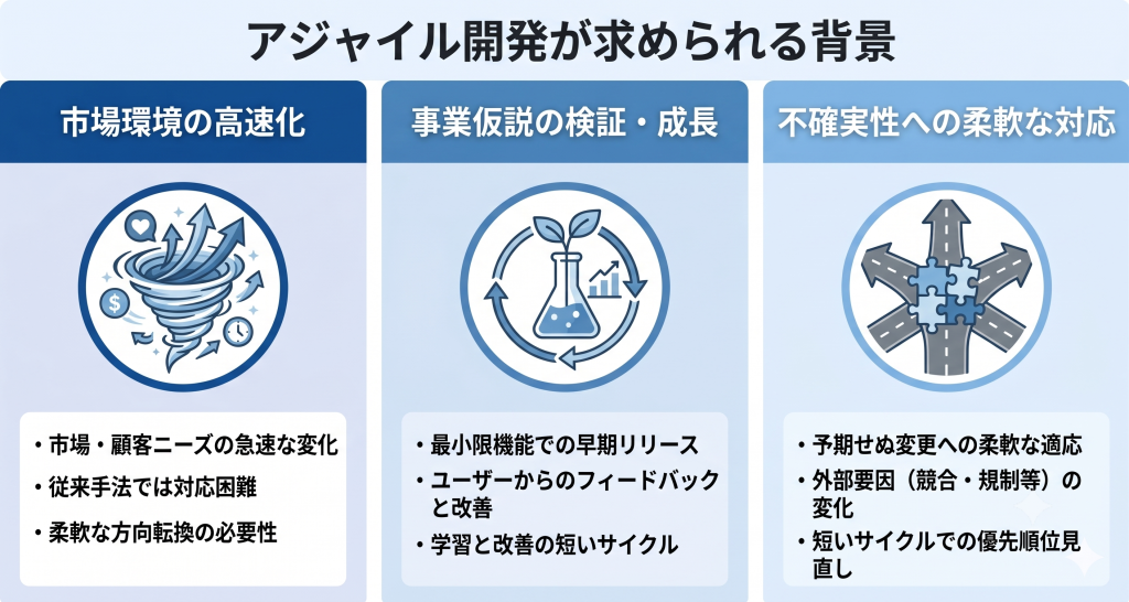 アジャイル開発の重要性を表すイメージ