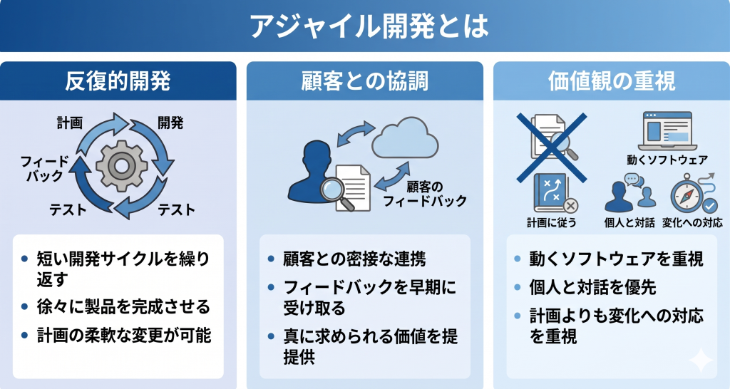 アジャイル開発とはのイメージ