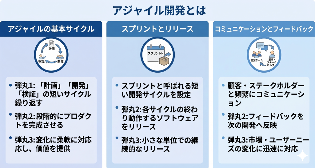 アジャイル開発とは何かについて話し合うイメージ