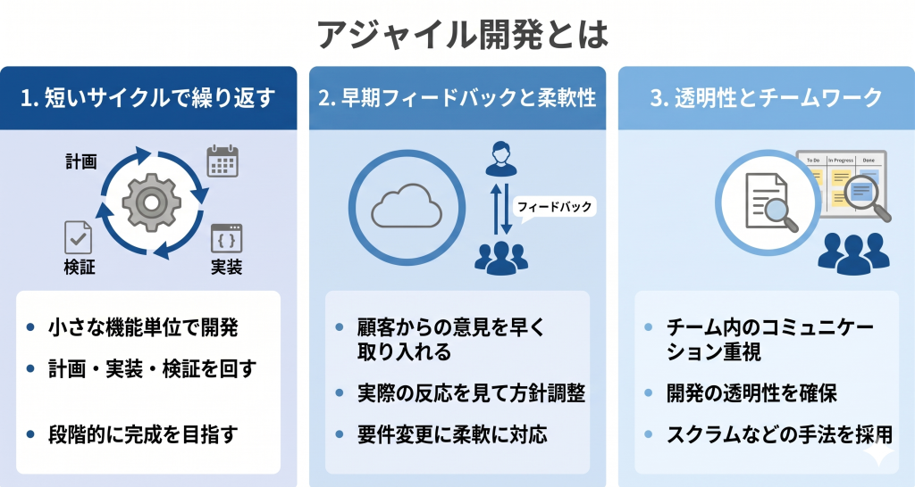 アジャイル開発とはのイメージ