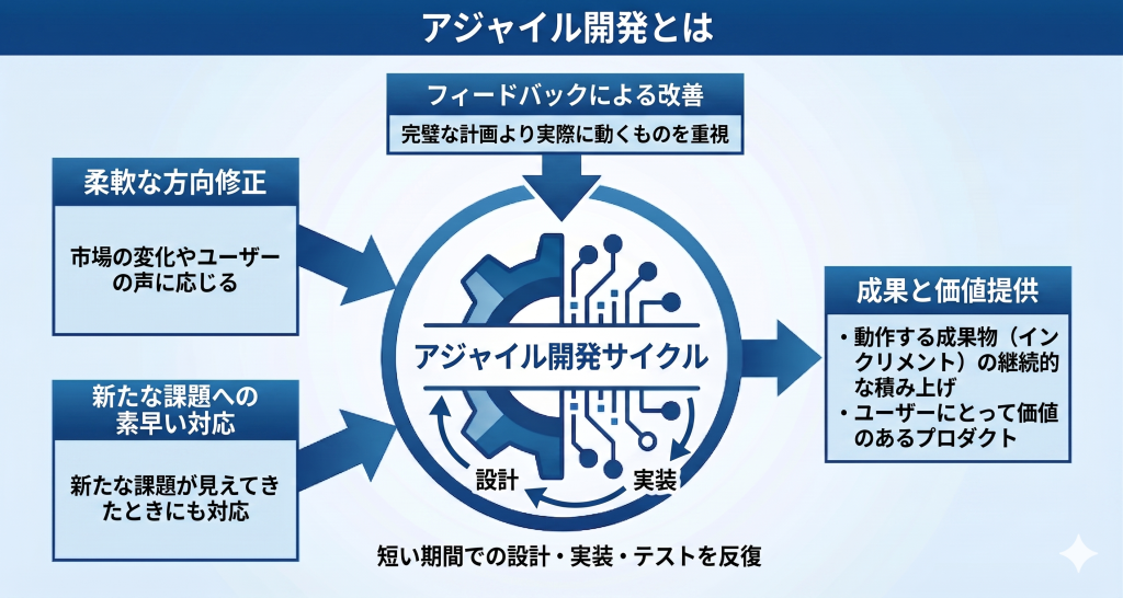 アジャイル開発とは何かを表すイメージ