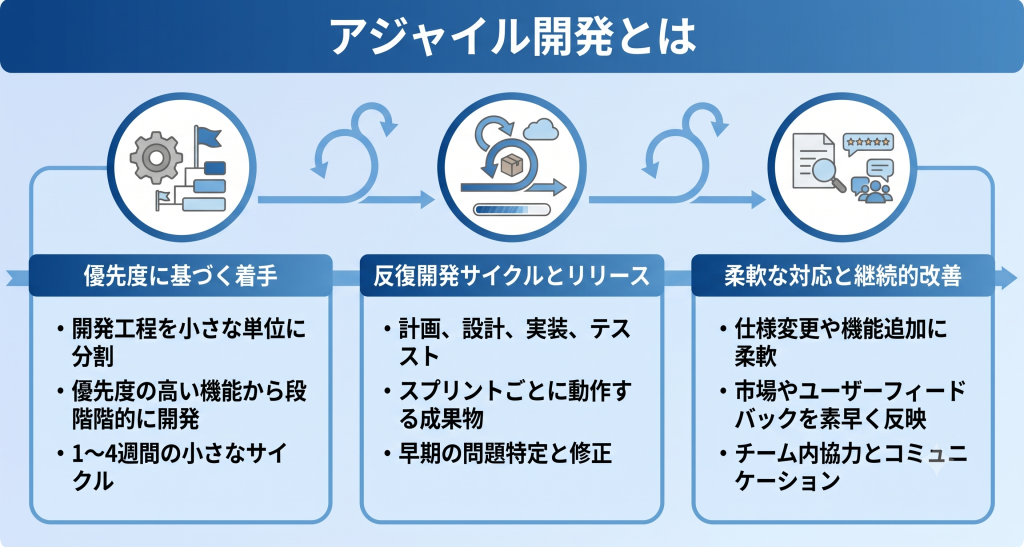 アジャイル開発とはを表したイメージ