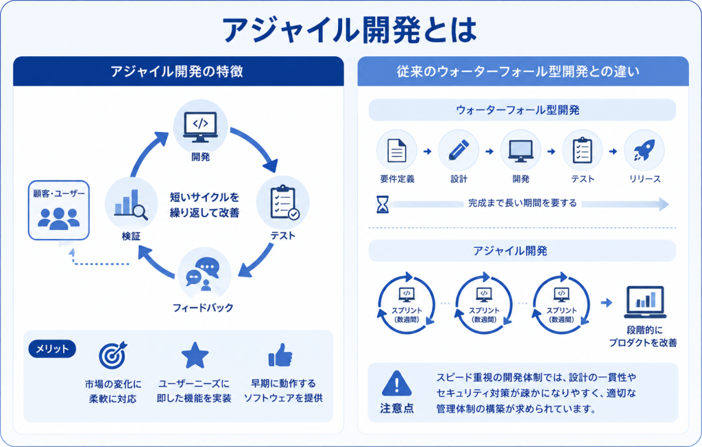 アジャイル開発について検討するイメージ
