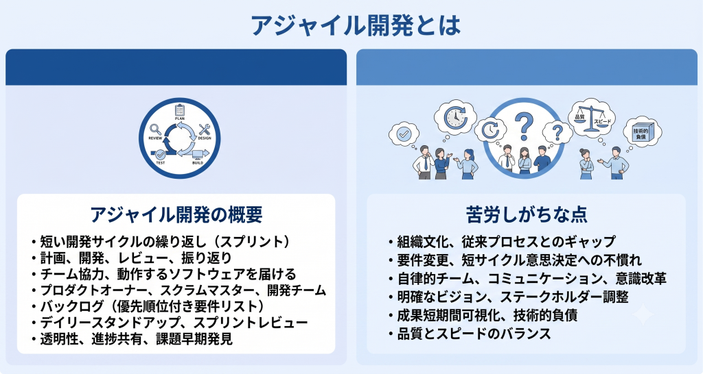 アジャイル開発とは何かを表すイメージ