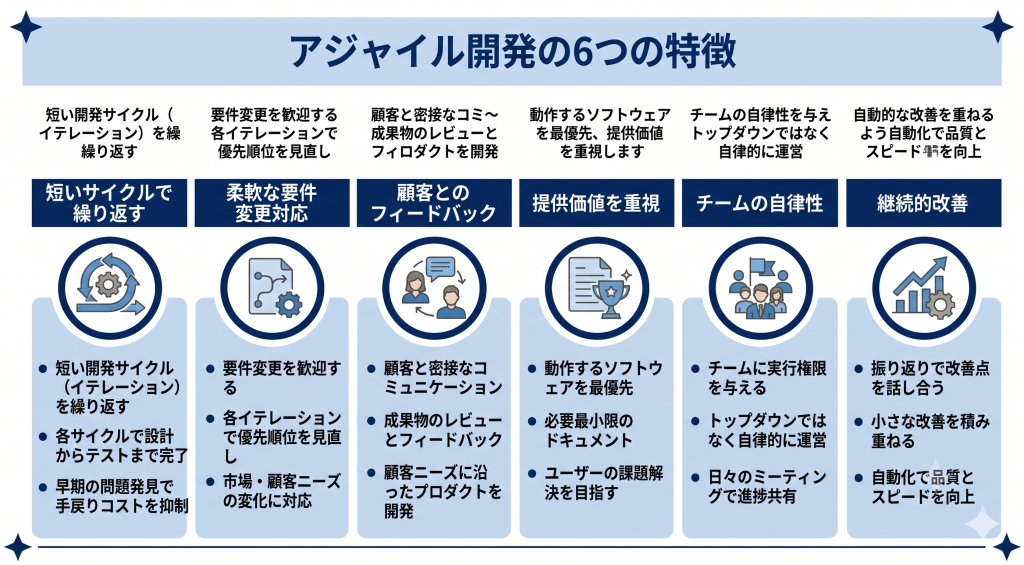 アジャイル開発の6つの特徴を表したイメージ