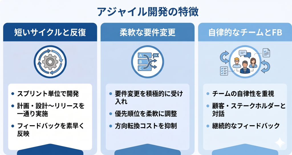 アジャイル開発の特徴のイメージ