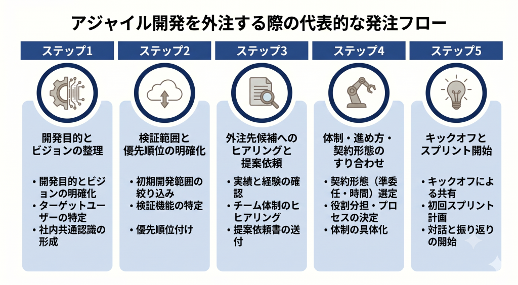 アジャイル開発外注のフローを表したイメージ