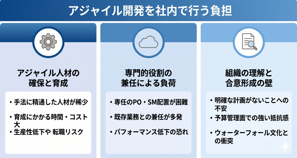 社内でのアジャイル開発実施を目指すイメージ