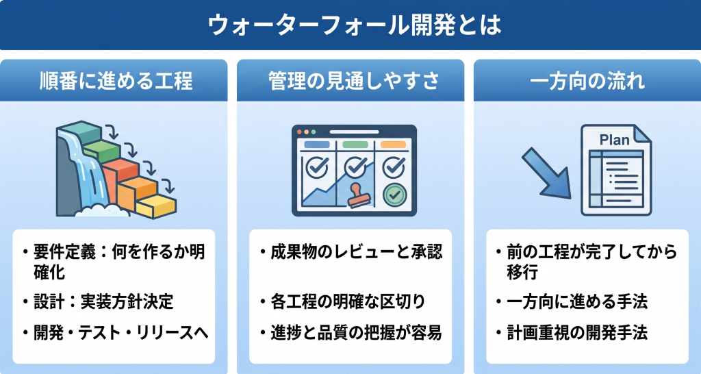 ウォーターフォール開発とは何かを表すイメージ