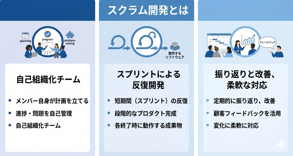 スクラム開発とは何かを表すイメージ