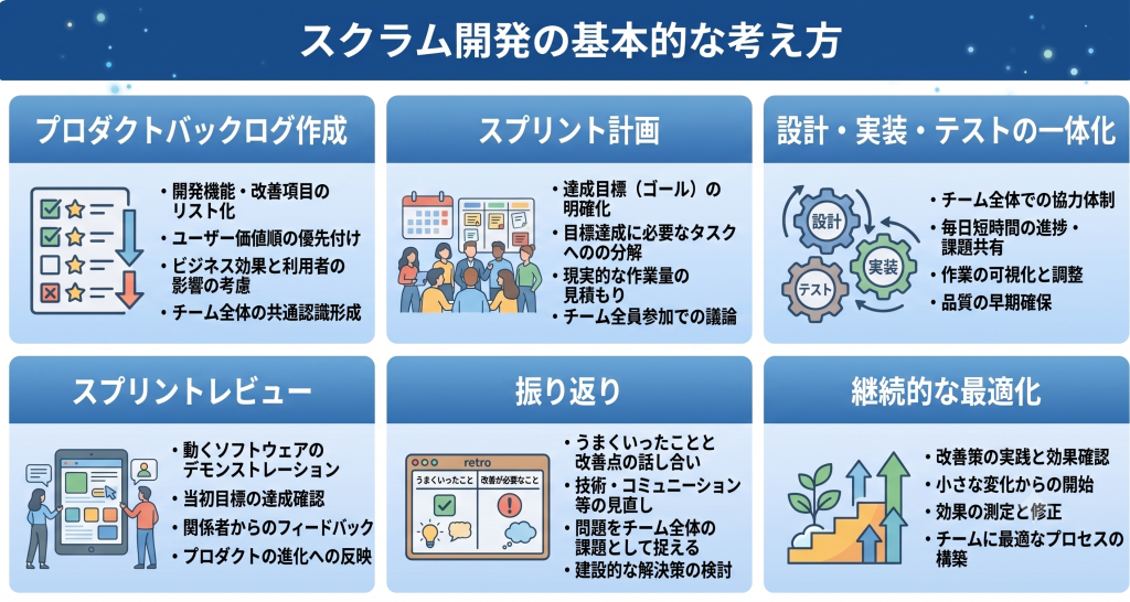スクラム開発の基本的な考え方を表すイメージ