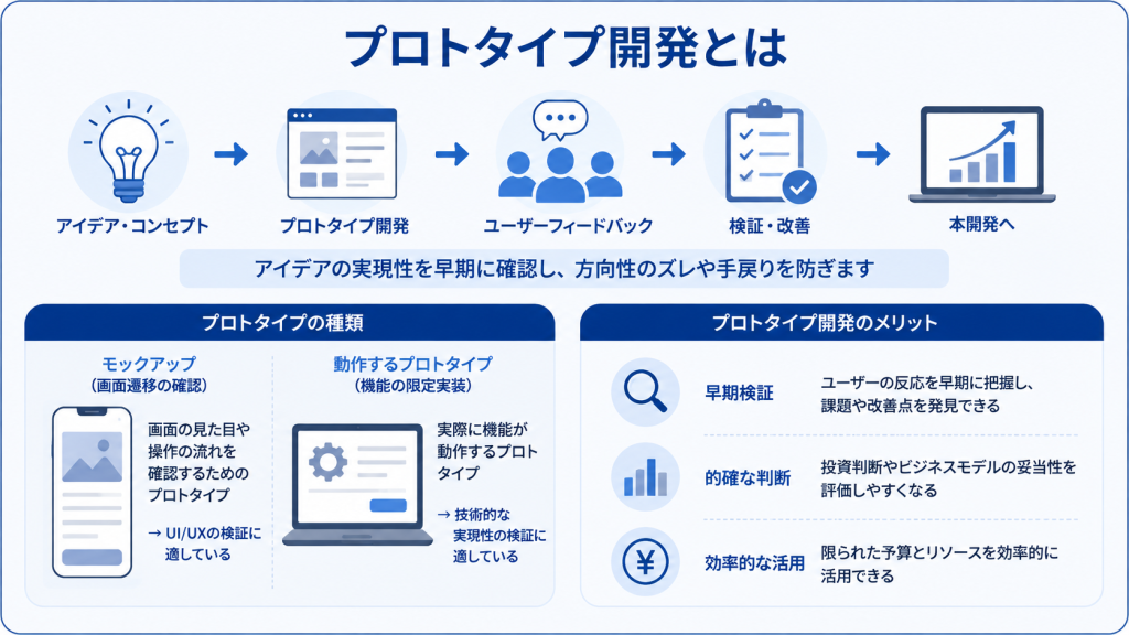 プロトタイプ開発とは何かを表すイメージ