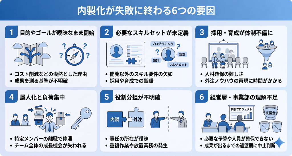 内製化が失敗に終わる6つの要因を表したイメージ