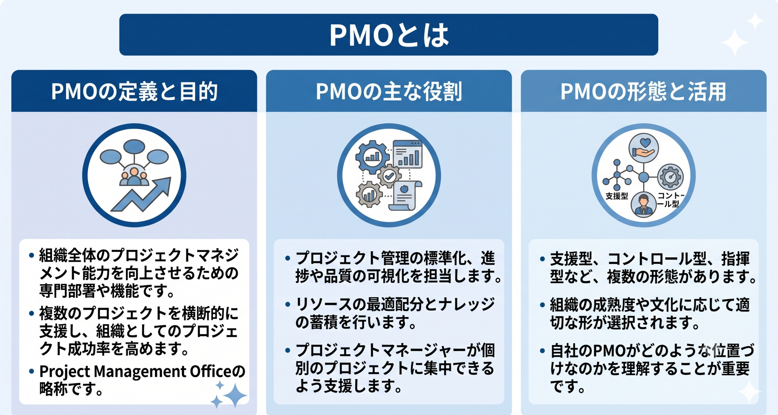 PMOとはを表しているイメージ