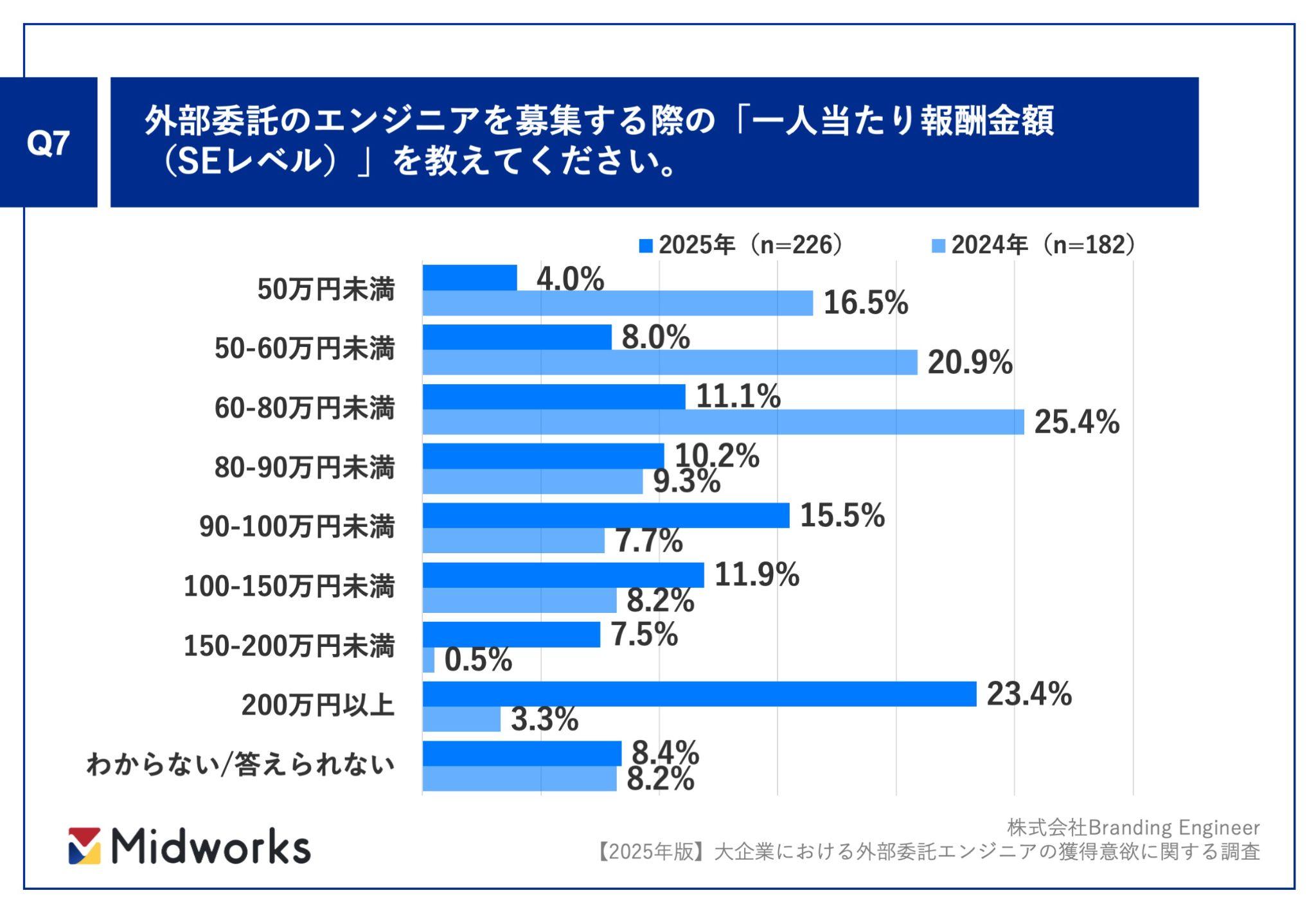 外部委託のエンジニアを募集する際の「一人当たり報酬金額」の調査結果