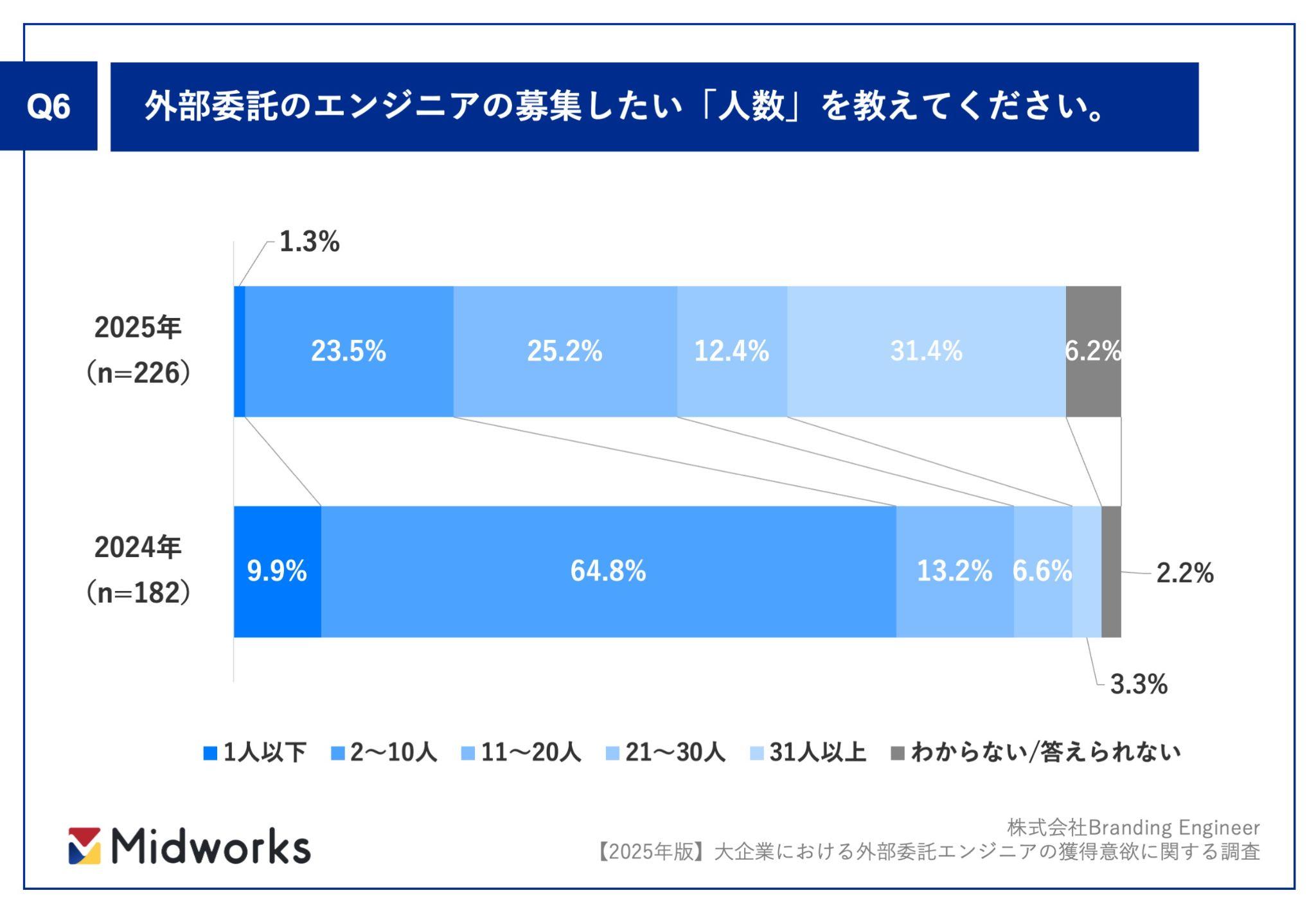 外部委託のエンジニアを募集したい人数のアンケート調査結果