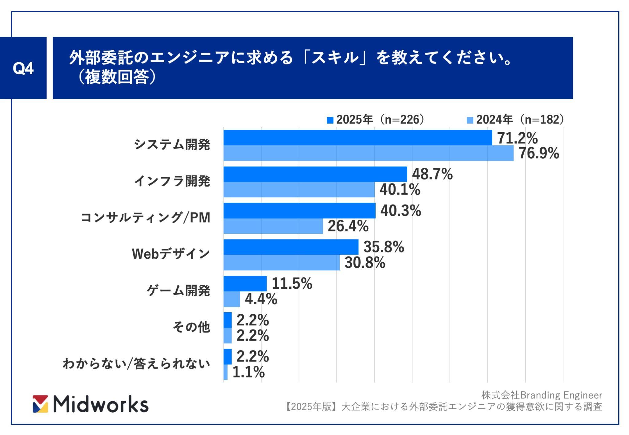 外部委託のエンジニアに求めるスキルのアンケート調査