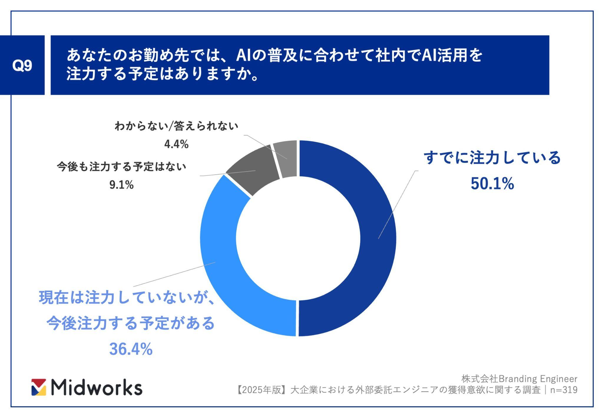 AI普及に合わせて、社内でAI活用する予定に関するアンケート結果