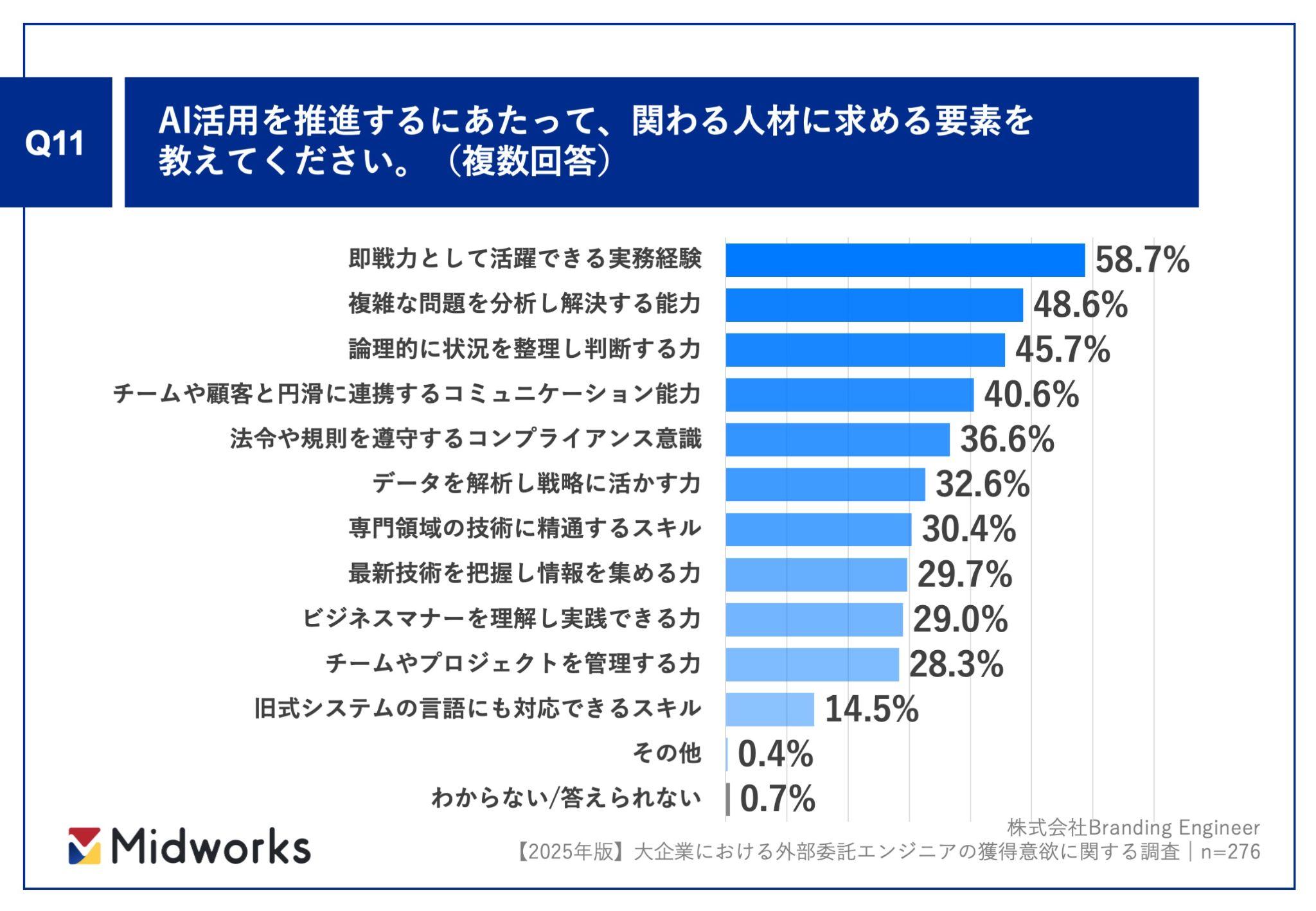 AI活用推進に当たって、関わる人材に求める要素のアンケート結果
