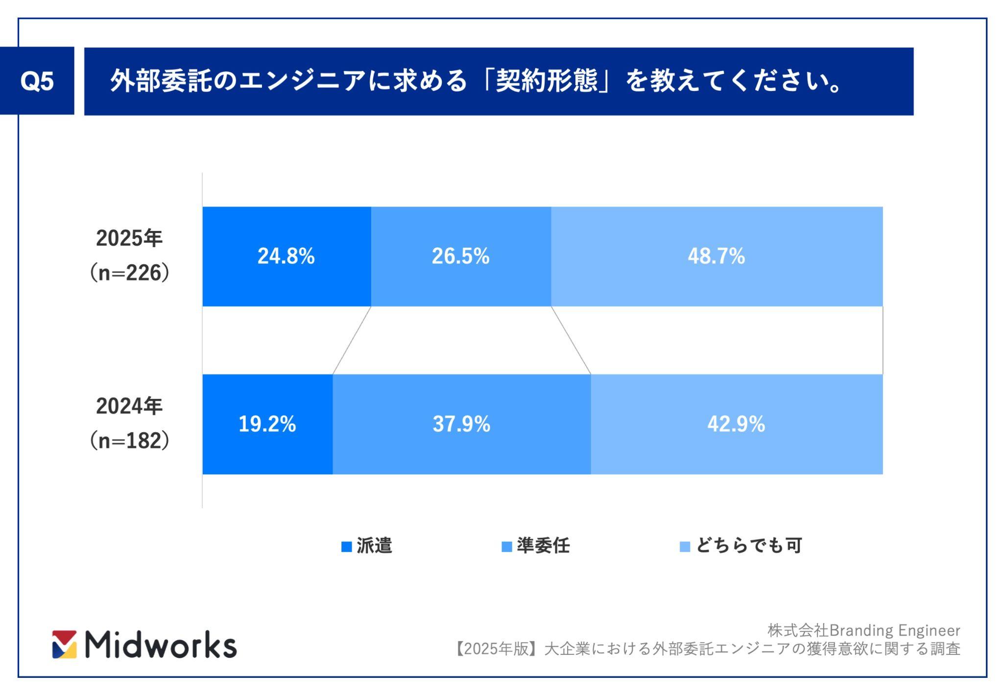 外部委託のエンジニアに求める契約形態のアンケート結果