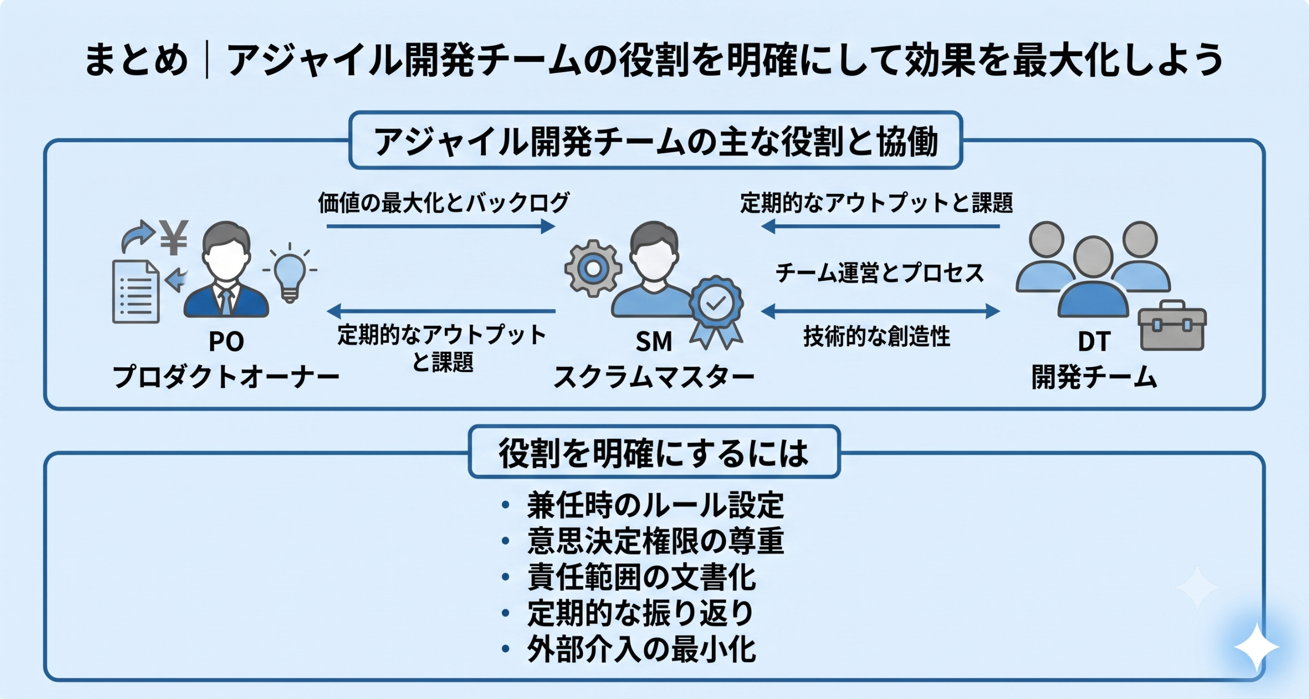 アジャイル開発チームの役割を明確にして効果を最大化しているイメージ