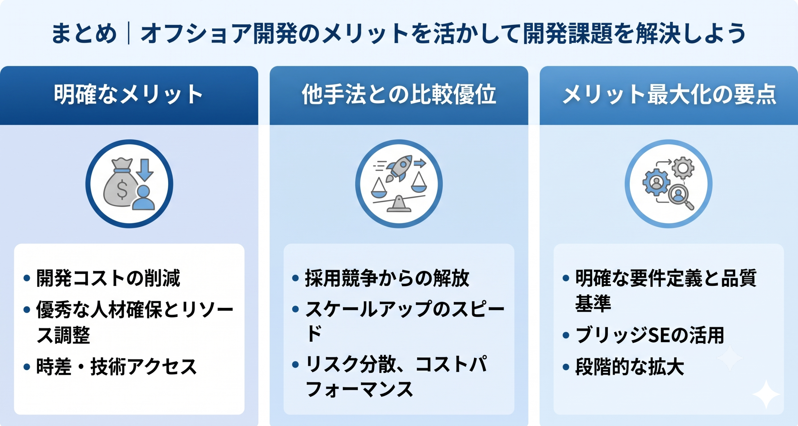 オフショア開発のメリットを活かして開発課題を解決しているイメージ