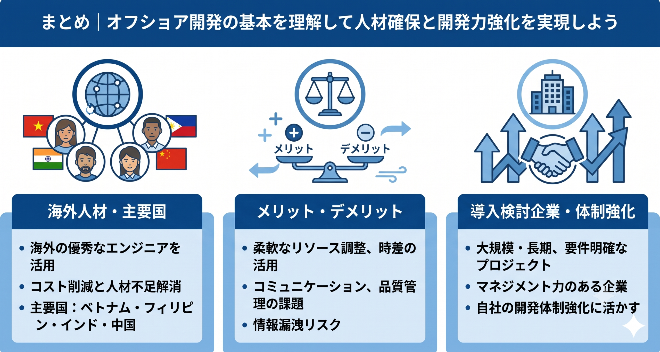 オフショア開発の基本を理解して人材確保と開発力強化を実現しているイメージ