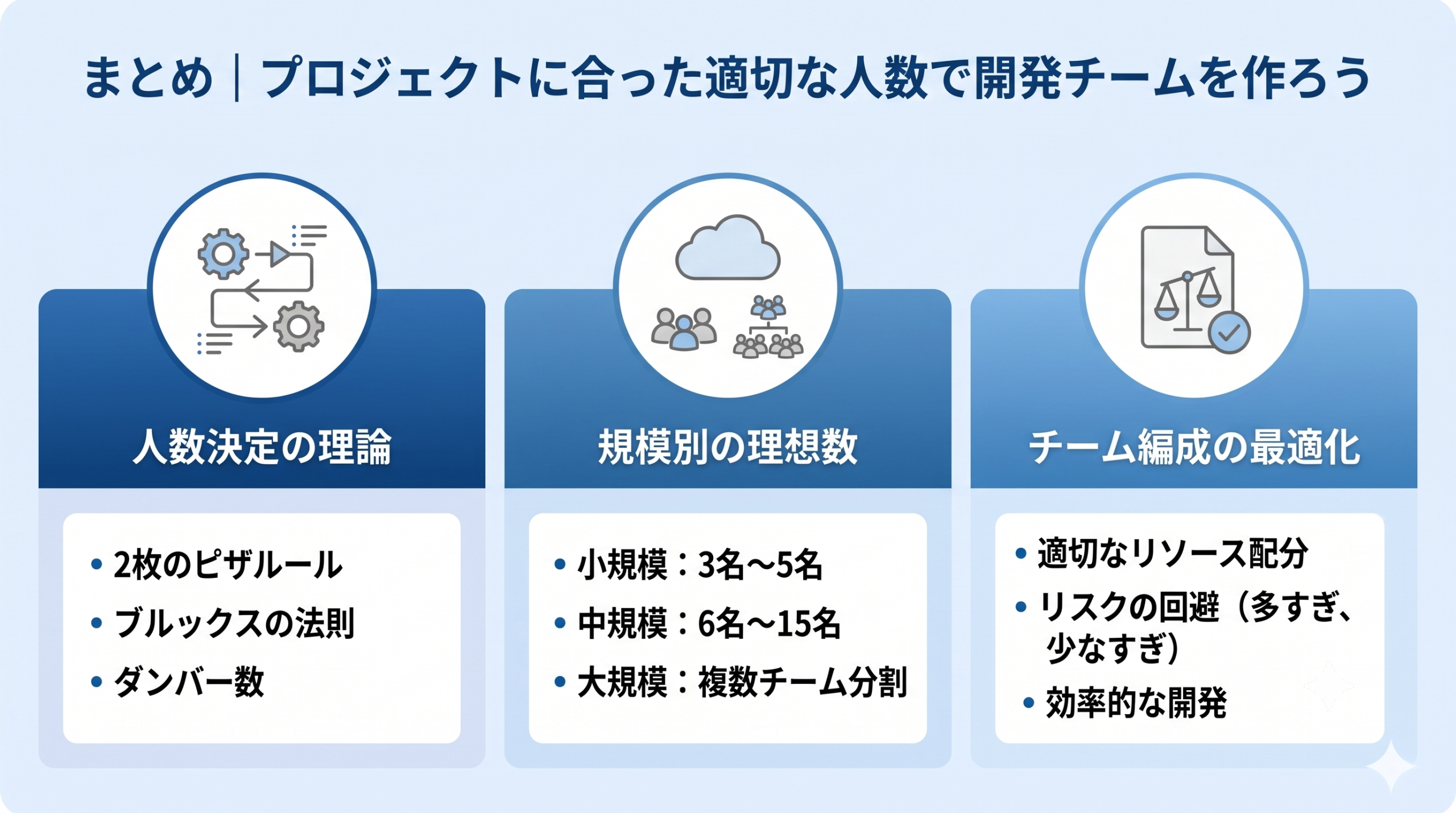プロジェクトに合った適切な人数で開発チームを作っているイメージ