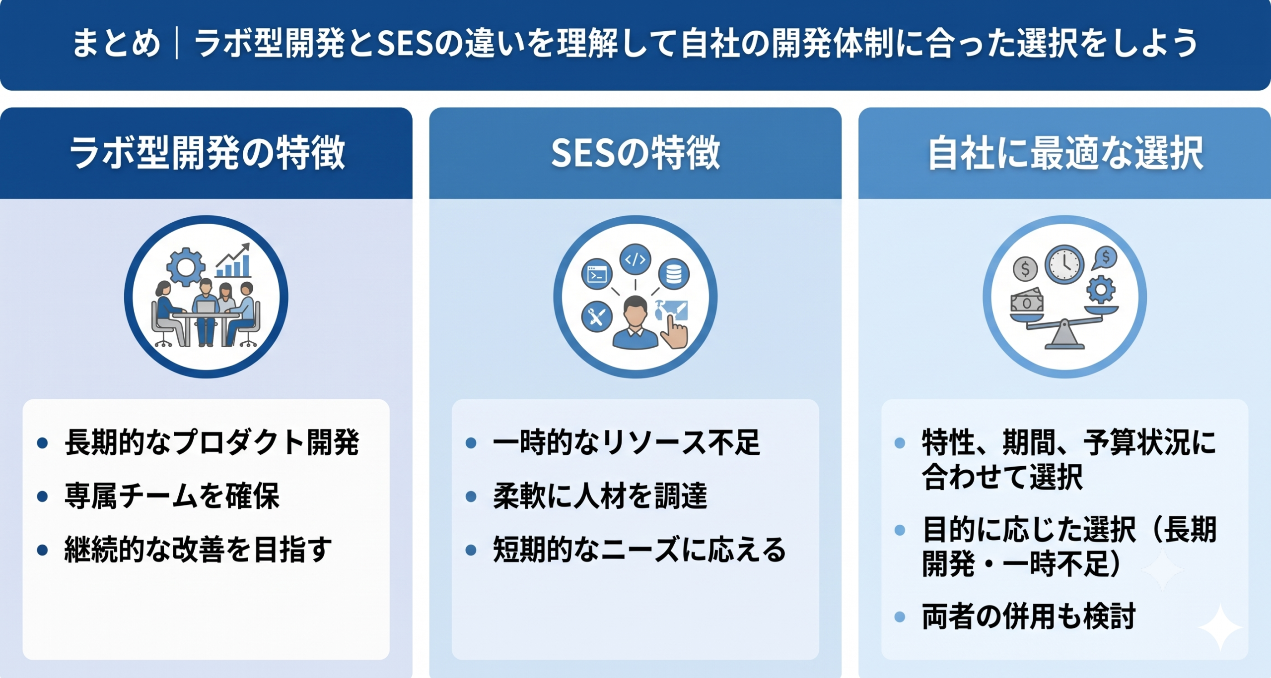 ラボ型開発とSESの違いを理解して自社の開発体制に合った選択をしているイメージ