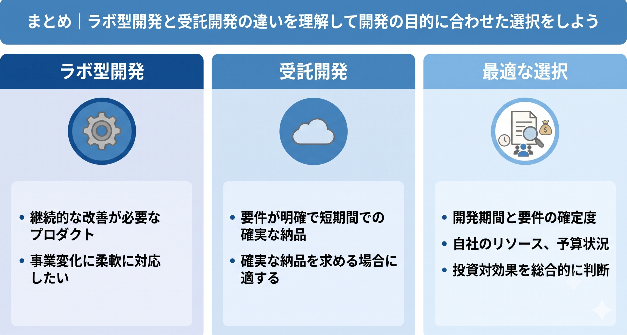 ラボ型開発と受託開発の違いを理解して開発の目的に合わせた選択をしているイメージ