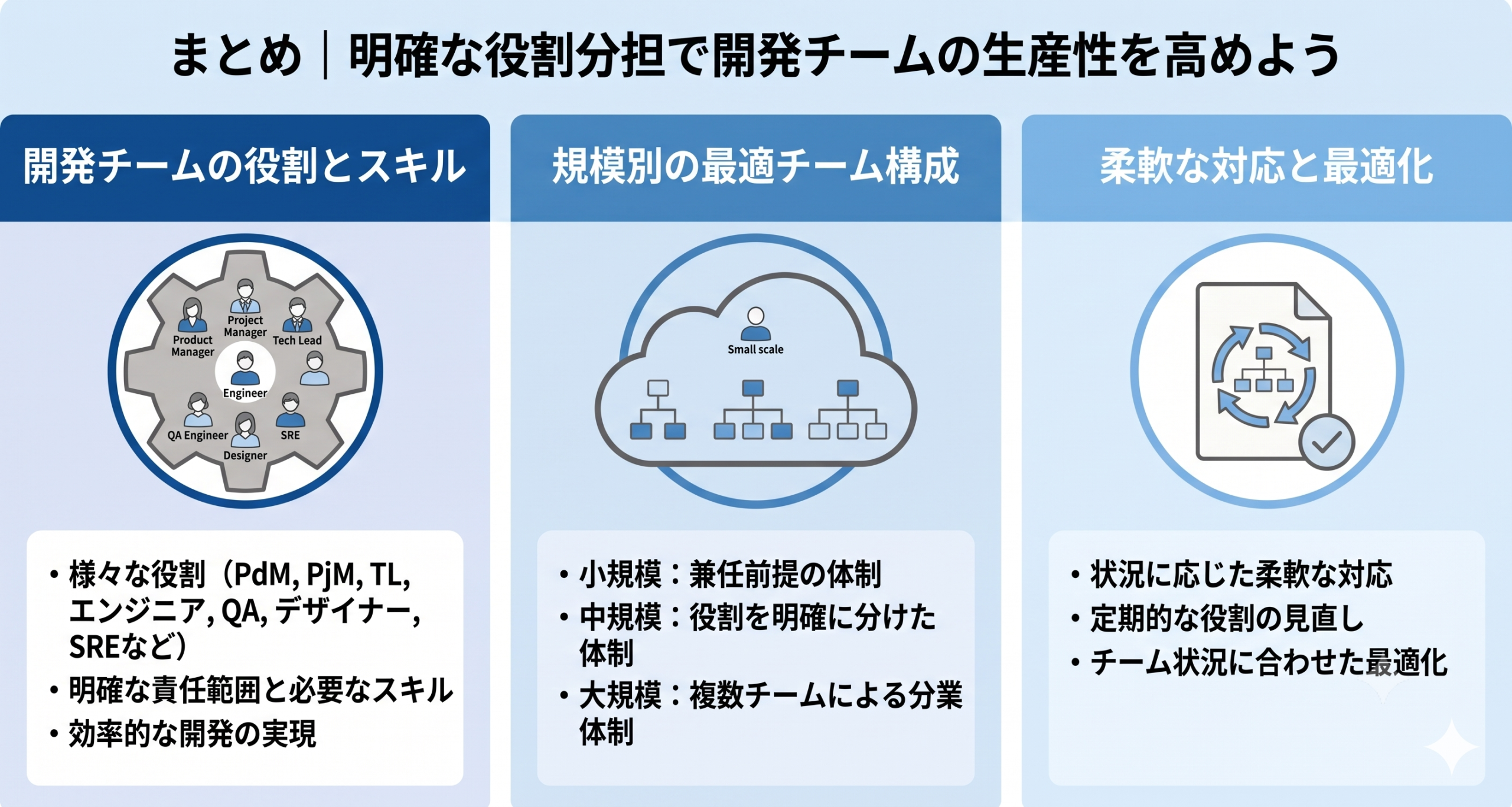 明確な役割分担で開発チームの生産性を高めているイメージ
