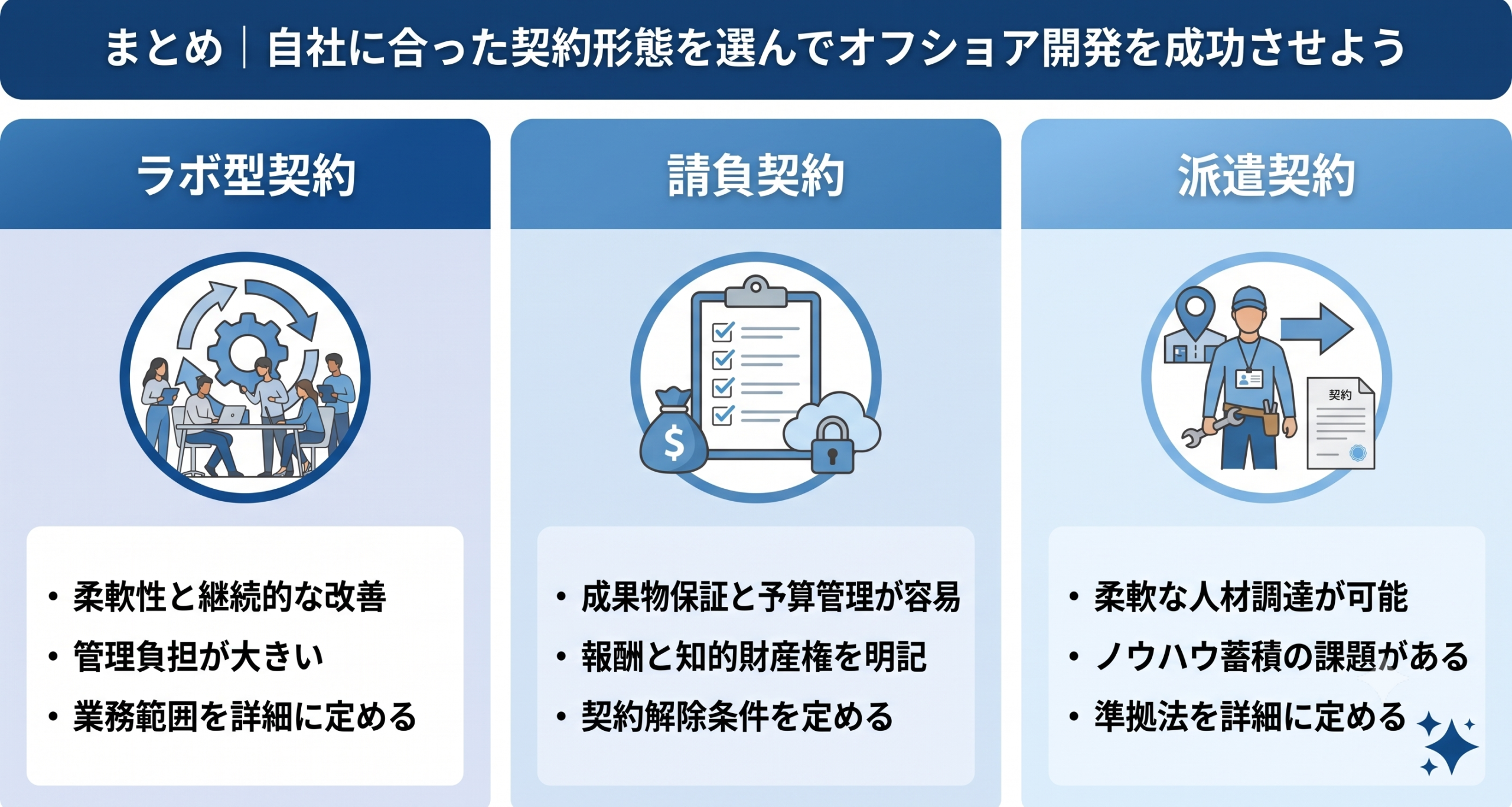 自社に合った契約形態を選んでオフショア開発を成功させているイメージ
