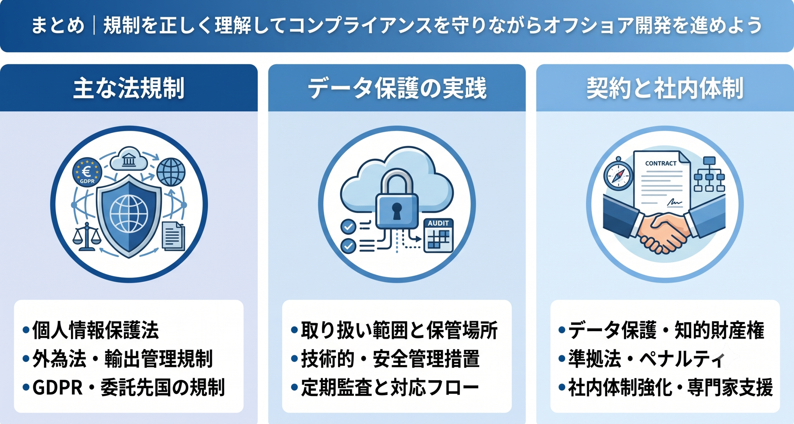 規制を正しく理解してコンプライアンスを守りながらオフショア開発を進めているイメージ