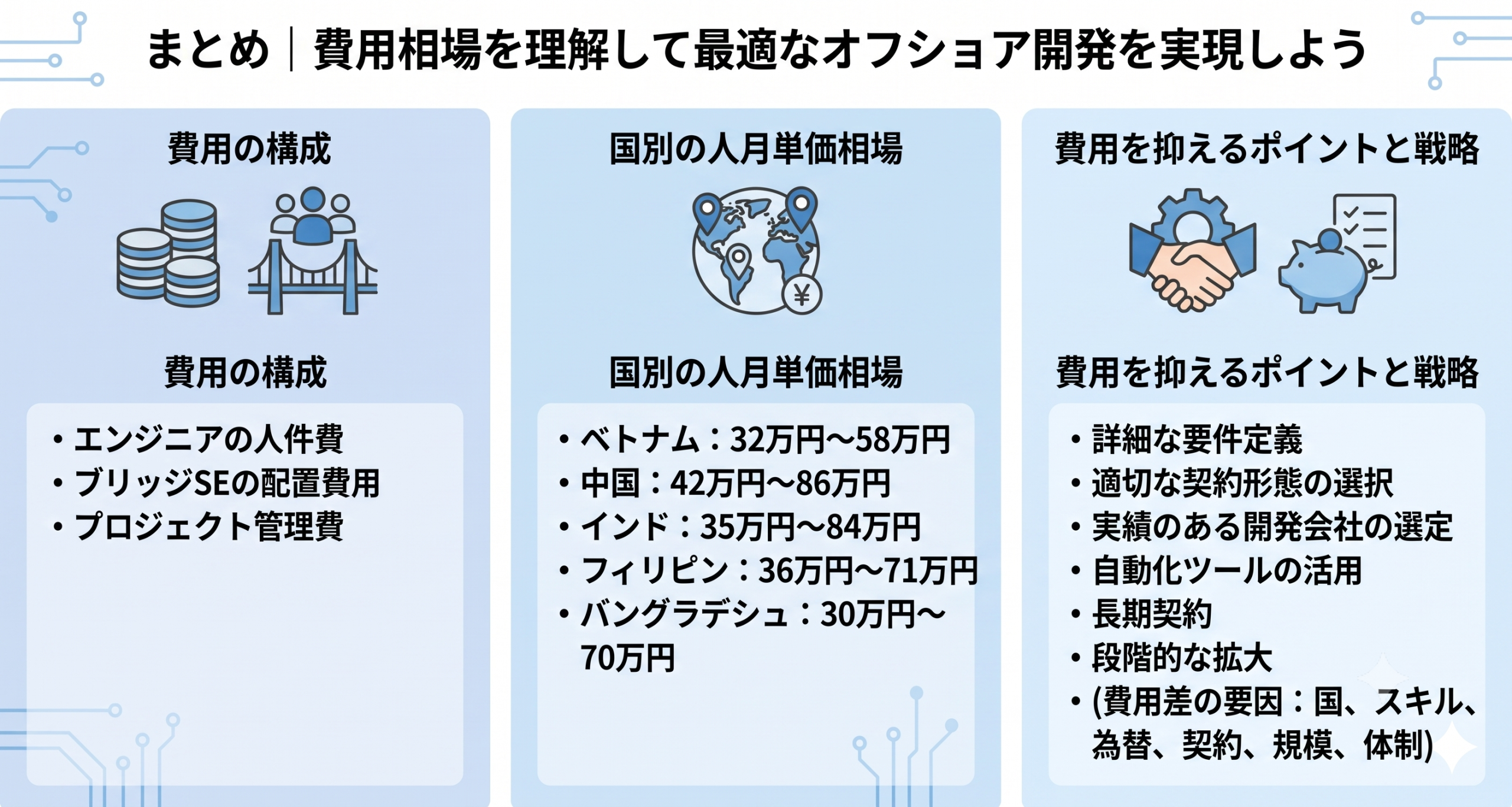 費用相場を理解して最適なオフショア開発を実現しているイメージ