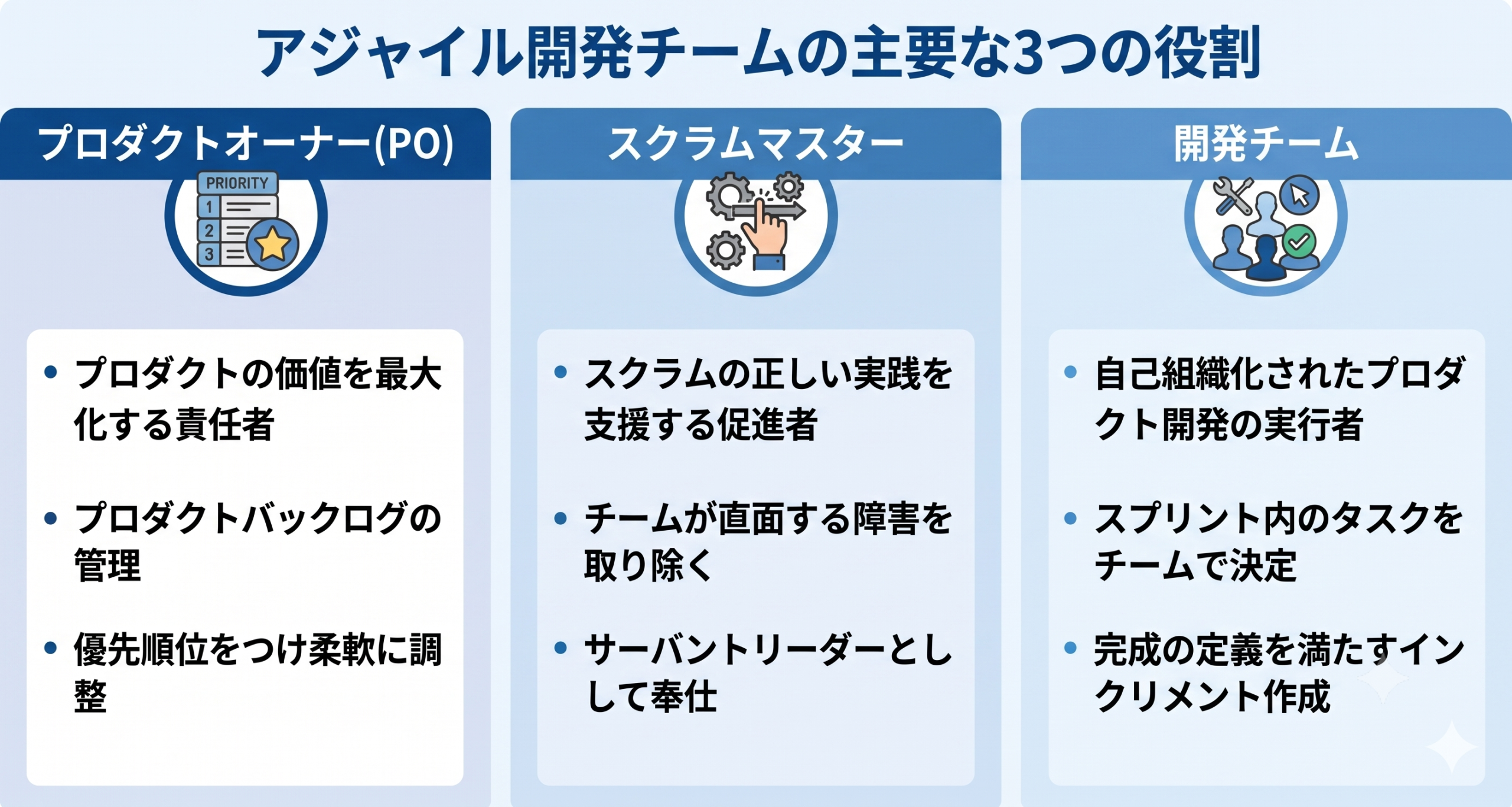 アジャイル開発チームの主要な3つの役割のイメージ